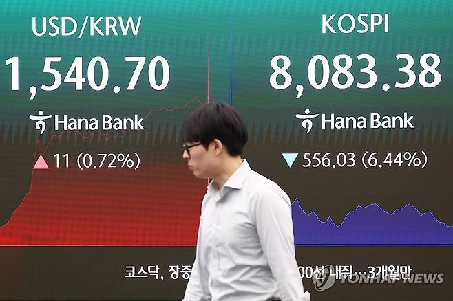 환율 상승 코스피 하락 (서울=연합뉴스) 진연수 기자 = 코스피가 급락 출발한 5일 서울 중구 하나은행 딜링룸 현황판에 코스피와 원/달러 환율 등이 표시되고 있다. 이날 오전 9시 8분 25초 코스피 시장에 프로그램매도호가 일시효력정지(사이드카)가를 발동됐다. 코스피 매도 사이드카 발동은 지난달 18일 이후 12거래일 만이다. 2026.6.5 jin90@yna.co.kr