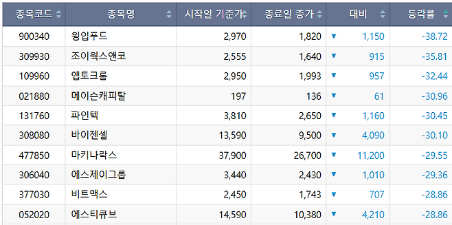 이번주(1~5일) 코스닥 시장 주가 하락률 상위 종목.(출처=한국거래소)