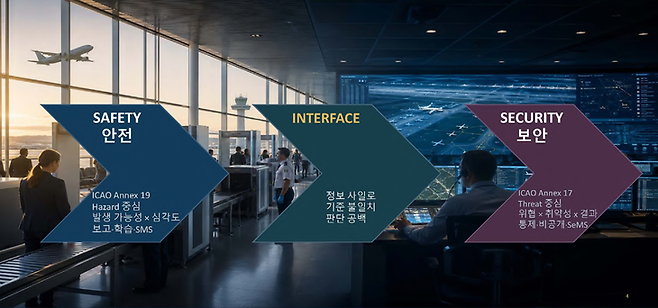 ▲안주연 이사는 항공 안전·보안의 운영 체계 분리와 상호 위험 연결 관리 체계의 부재를 지적했다. 자료=한국항공보안학회 제공
