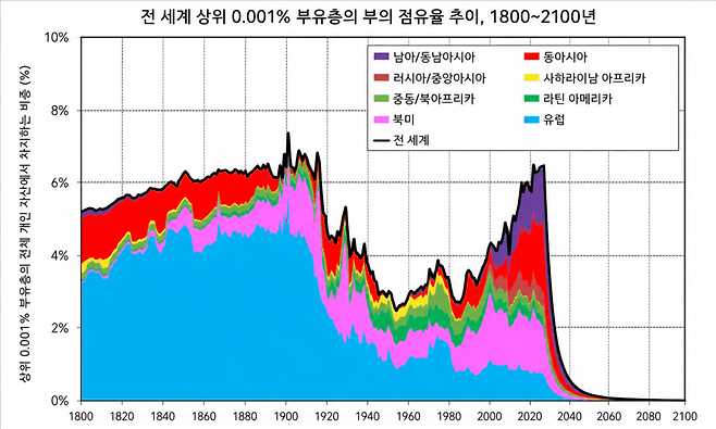 Global Justice Platform에 따르면 전체 개인자산에서 상위 0.001% 부유층이 차지하는 비중은 2025년 6.4%에서 2100년 0.05%로 감소할 것으로 예상된다. (출처 gjp.wid.world)(인공지능 활용 번역)/뉴스펭귄