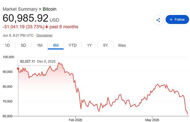 비트코인 가격 추이 (그래픽=CNBC)