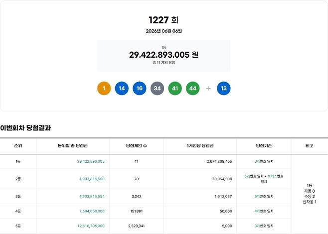 1227회 로또당첨번호조회, 로또1등당첨금, 로또1등당첨지역 동행복권, 1227회 로또1등당첨지역