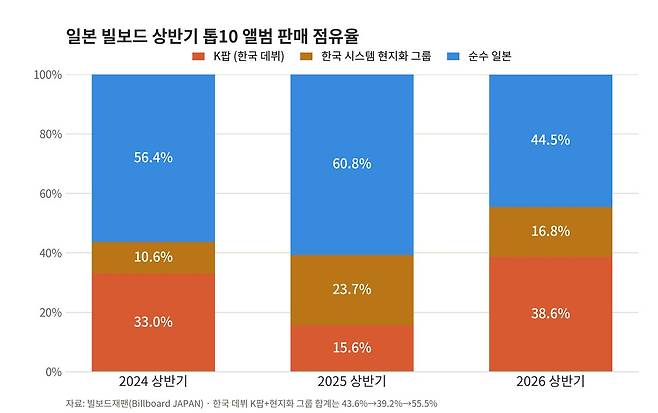 2026년 상반기 K팝의 일본 시장 점유율. 빌보드재팬 6일 발표 참조.