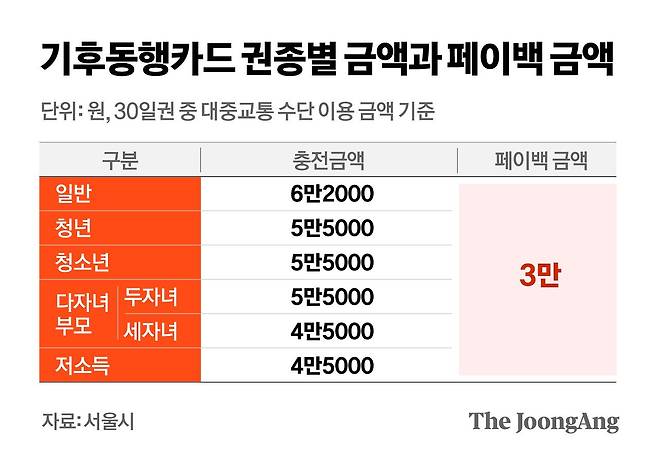 기후동행카드 권종별 금액과 페이백 금액. 그래픽=정근영 디자이너