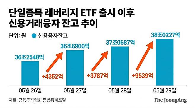 신용융자 추이