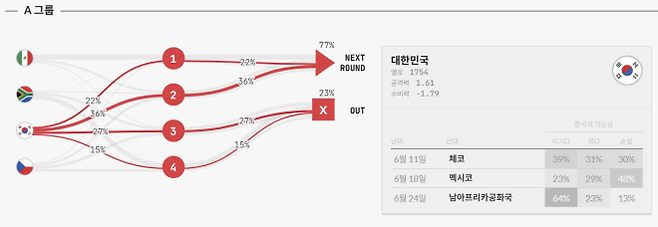 벨기에 루뱅 가톨릭대 DTAI 애널리틱스 연구소의 ‘엘로레이팅’ 점수와 32강 진출 확률 집계. 엘로레이팅 제공