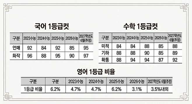국어, 수학 1등급컷 및 영어 1등급 비율. /종로학원 제공