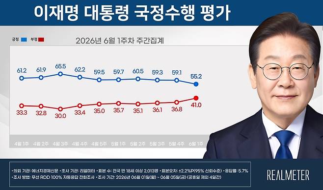 ▲6월 1주차 이재명 대통령 국정수행 평가 요약. 자료=리얼미터