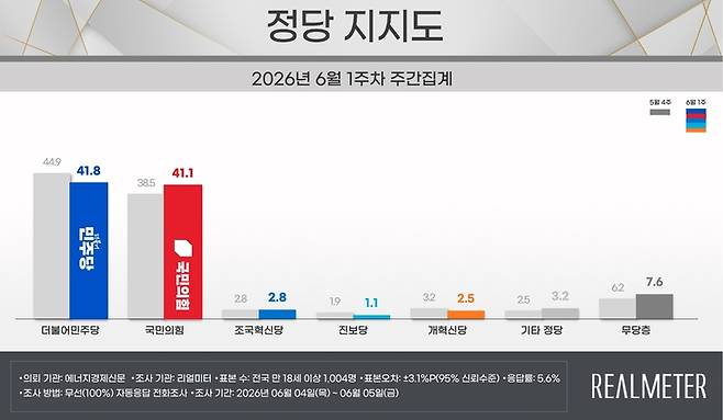 ▲6월 1주차 정당 지지도. 자료=리얼미터