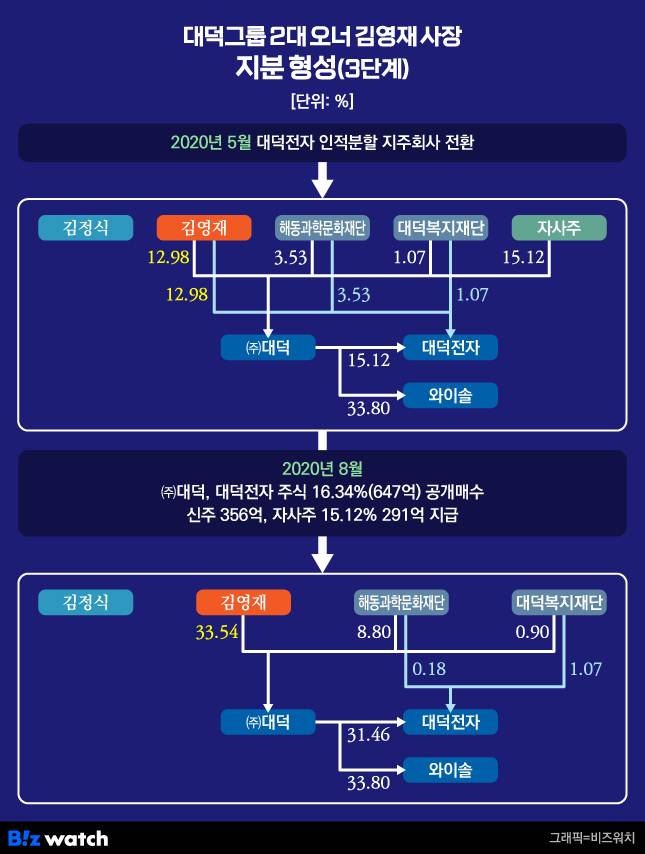 대덕그룹 2대 오너 김영재 사장 지분 형성(3단계)