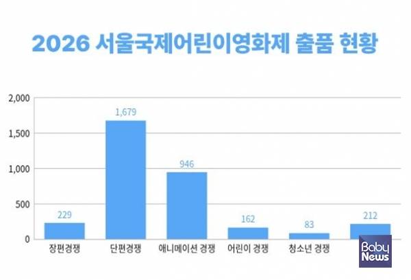 제14회 서울국제어린이영화제(SICFF) 출품 현황. ⓒ서울국제어린이영화제
