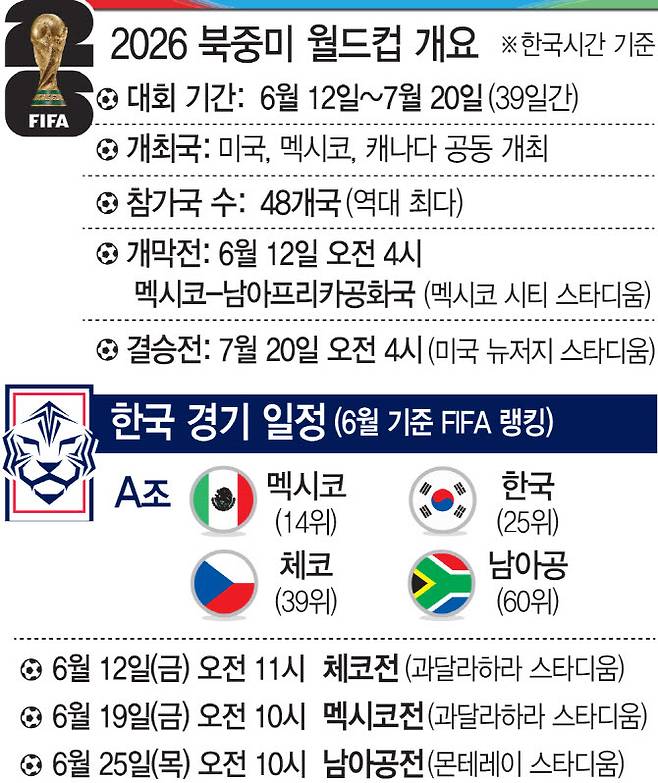 2026 북중미 월드컵 개요.(그래픽=이데일리 문승용 기자)