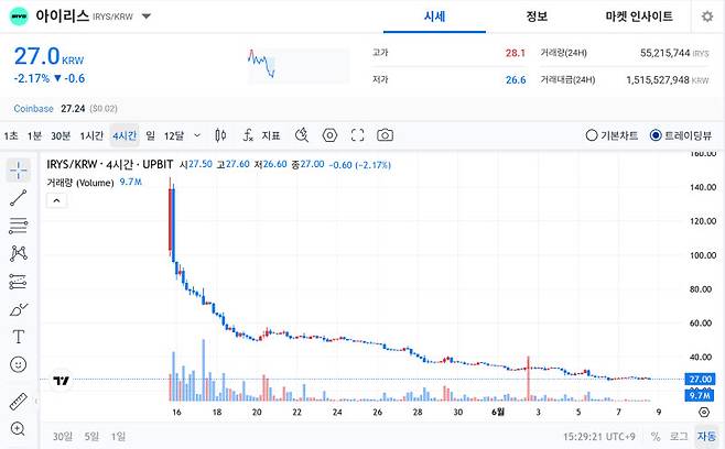5월 15일 상장된 알트코인 아이리스(IRYS)의 거래 그래프. (사진=업비트)
