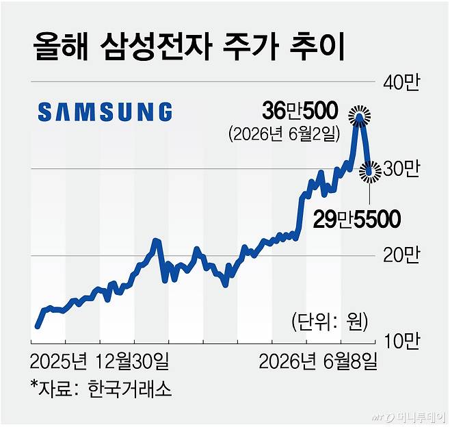 올해 삼성전자 주가(종가) 추이/그래픽=최헌정