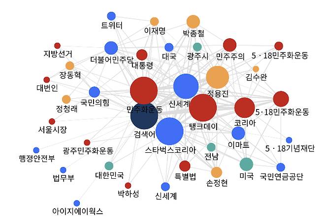 스타벅스 '탱크데이' 논란 관계도. '탱크데이', '스타벅스코리아', '민주화운동'이 핵심 키워드로 연결되며 정용진 신세계그룹 회장을 중심으로 연관성이 형성된 것으로 나타났다. 빅카인즈 캡처