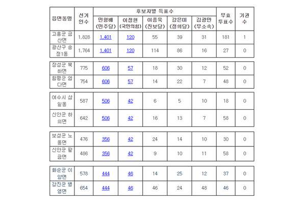 제9회 전국동시지방선거 전남광주통합특별시장 선거의 일부 사전투표소에서 민형배 더불어민주당 후보와 이정현 국민의힘 후보의 득표 수가 동일해 의혹이 불거지는 가운데 전남선거관리위원회는 9일 관련 설명자료를 내고 우연의 결과라고 강조했다. 전남도선관위 제공