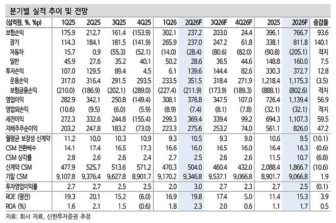 현대해상 실적 추이.(출처=신한투자증권)