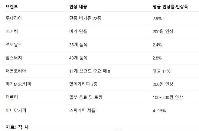 주요 외식 브랜드 가격 인상 현황