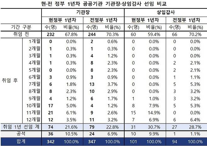 현정부 2026년 6월 4일 기준, 전정부 2023년 5월 10일 기준 집계 결과 (자료제공 = 리더스인덱스)