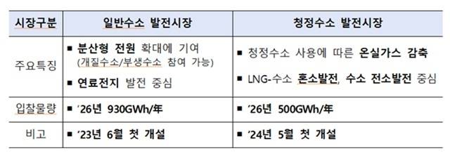 기후에너지환경부는 '수소발전 입찰시장 연도별 구매량 산정 등에 관한 고시' 개정안을 오는 10~30일 행정예고한다. 사진은 입찰 관련 내용. /기후에너지환경부