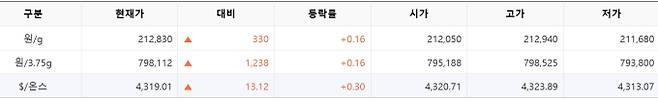 한국거래소(KRX) 금시장 국내 금 시세, 국제 금값 bnt, 한국거래소 금시세(금값) 0.15% 상승