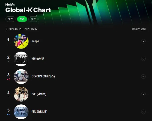 6월 첫주 멜론 글로벌 K차트 순위. 멜론 홈페이지 캡처