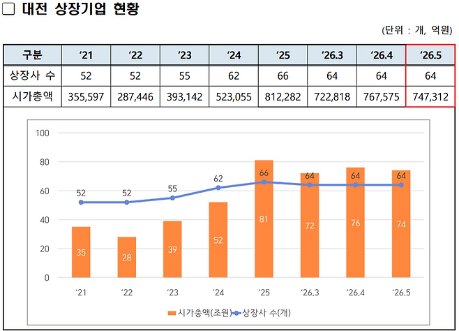 5월 대전 상장기업 현황