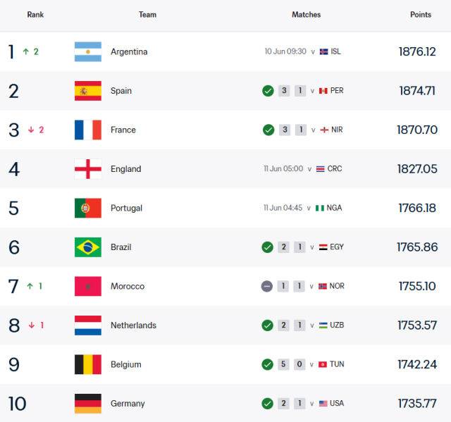 아르헨티나가 피파랭킹 1위에 올랐다. /FIFA 홈페이지 캡처