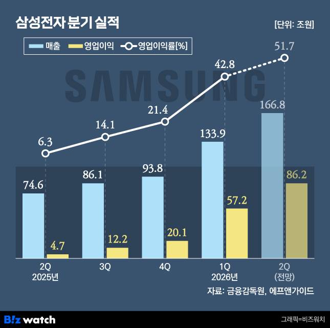 삼성전자 분기 실적./그래픽=비즈워치