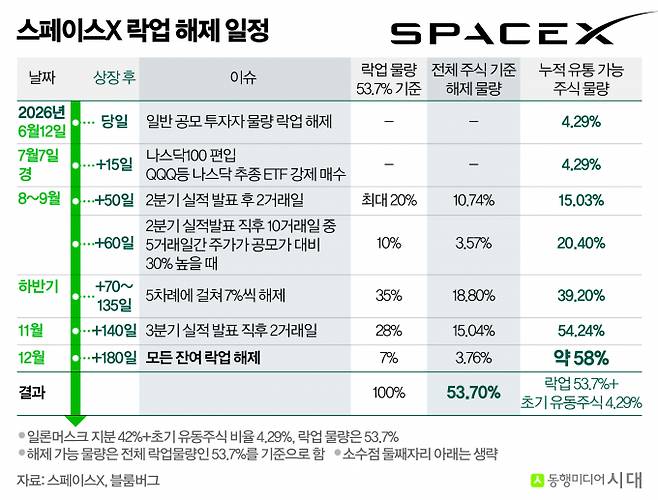 스페이스X가 나스닥100에 조기 편입되며 기계적 매수에 따른 변동성이 단계적으로 커질 수 있다는 지적이 나왔다. 사진은 스페이스X의 보호 예수 해제 일정. /사진=신재민 편집위원