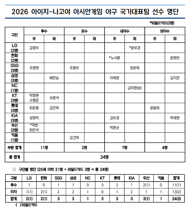 2026 아이치-나고야 아시안게임 야구 국가대표팀 선수 명단