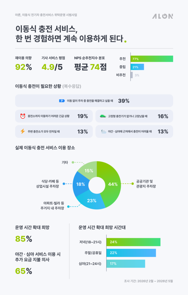 전기차 충전 솔루션 스타트업 아론은 이동식 전기차 충전서비스 시범사업 이용자를 대상으로 진행한 만족도 조사 결과를 공개했다.