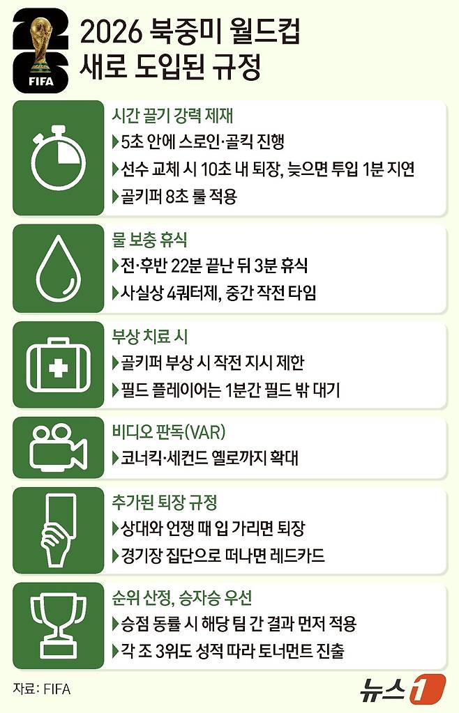국제축구연맹(FIFA)이 2026 FIFA 북중미 월드컵부터 시간 지연에 단호하게 대처, 더 빠르고 매끄러운 경기 진행을 유도한다. 가장 눈에 띄는 것은 시간 지연에 대한 단호한 조치다. FIFA는 북중미 월드컵에서 스로인과 골킥에 5초의 시간제한을 정했다. 또한 선수가 교체될 때는 10초 이내에 이뤄져야 한다. ⓒ 뉴스1 양혜림 디자이너