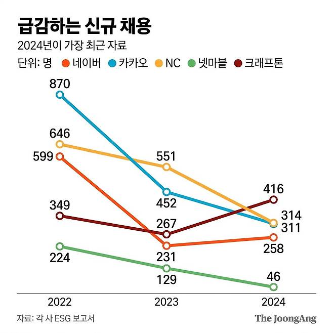 급감하는 IT 신규 채용 규모