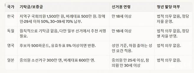 정치권 진출을 위한 재정적 문턱을 낮추기 위한 기탁금 인하와 선거비용 보전 기준 완화도 필수 과제다. 그래픽은 정치 진입 위한 국가별 기탁금 기준/그래픽=동행미디어 시대