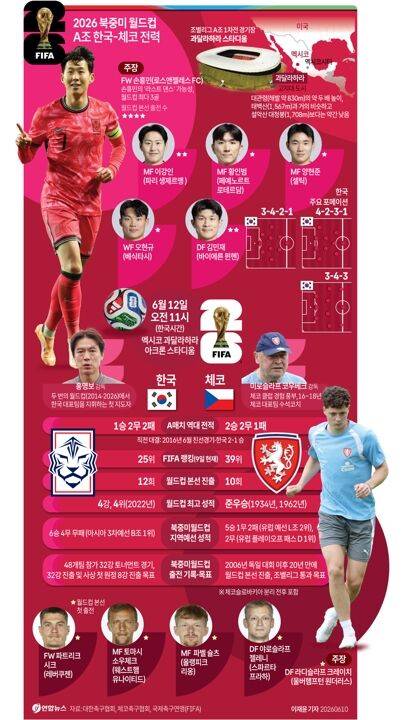 ◇2년을 달려온 홍명보호가 드디어 2026 북중미 월드컵에서 운명의 첫판을 치른다. 홍명보 감독이 지휘하는 한국 축구대표팀은 12일(한국시간) 오전 11시 멕시코 과달라하라의 과달라하라 스타디움에서 유럽의 복병 체코를 상대로 북중미 월드컵 조별리그 A조 1차전을 갖는다. 그래픽=연합뉴스