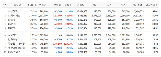 12일 네이버페이증권 검색 상위 종목.(출처=네이버페이증권)