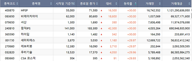 12일 코스닥 시장 상한가 종목.(출처=한국거래소)