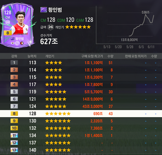 FC온라인에서 많은 이가 찾고 있는 PTG 클래스 황인범. 사진 | 넥슨