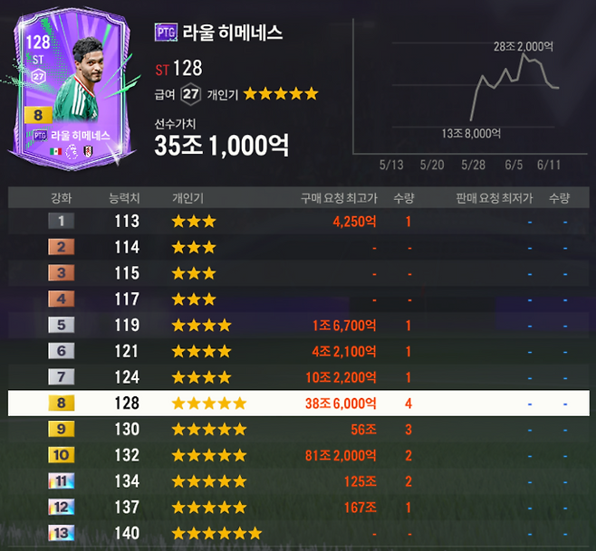 FC온라인에서 많은 이가 찾고 있는 PTG 클래스 라울 히메네즈. 사진 | 넥슨
