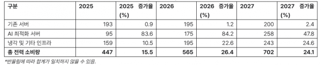 2025~2027년 전 세계 데이터센터 부문별 전력 소비량 전망 /단위: TWh (사진=가트너)