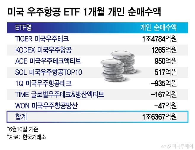 미국 우주항공 ETF 1개월 개인 순매수액/그래픽=김지영