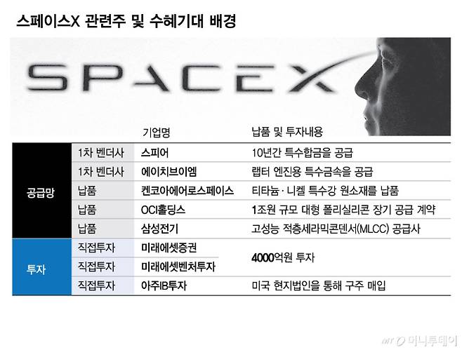 스페이스X 관련주 및 수혜기대 배경/그래픽=김현정
