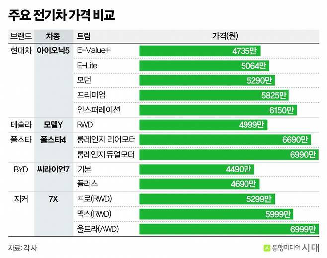 각 사 주요 전기차 가격 비교. /그래픽=강지호 기자