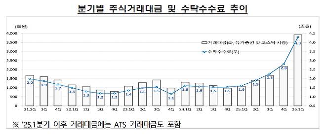 증권사 분기별 주식거래대금 및 수탁수수료 추이. 금융감독원 제공