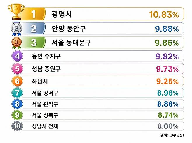 올해 상반기 아파트 매매가격 상승률 순위. 제미나이로 생성한 AI인포그래픽.