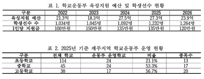 사진=제주특별자치도의회 입법지원담당관실 '제주 학생체육 육성체계 구축을 위한 정책 제언'.