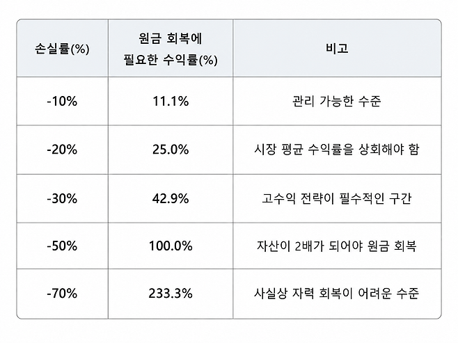 "레버리지 탔다가 순식간에 -680만원" 월급 300