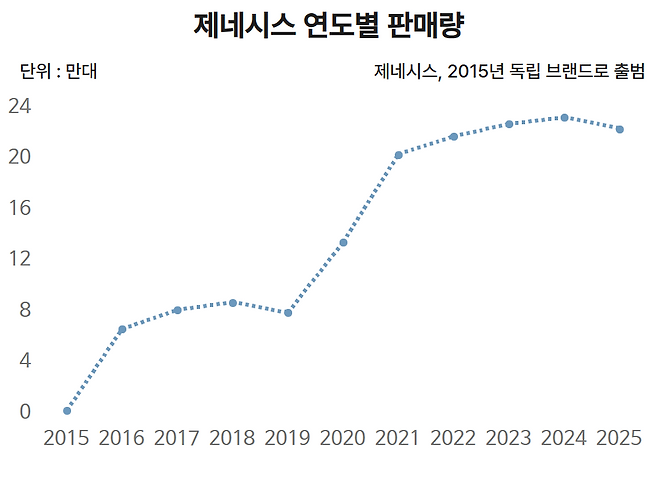 제네시스 연도별 판매량