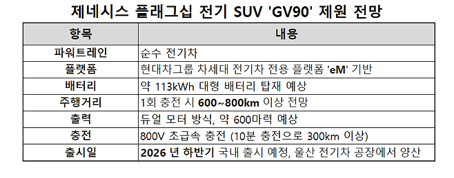 제네시스 플래그십 전기 SUV ‘GV90’ 제원 전망